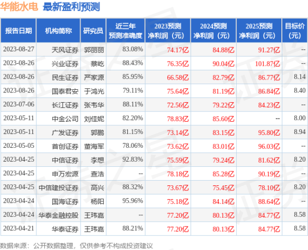 炒股杠杆平台配资 中国银河: 给予华能水电买入评级